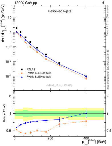 Plot of top.pout in 13000 GeV pp collisions