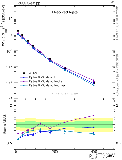 Plot of top.pout in 13000 GeV pp collisions
