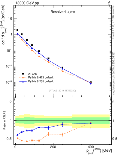Plot of top.pout in 13000 GeV pp collisions