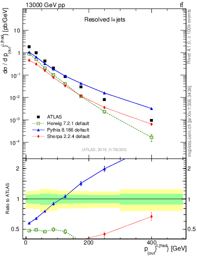Plot of top.pout in 13000 GeV pp collisions