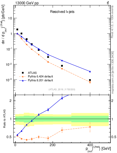 Plot of top.pout in 13000 GeV pp collisions