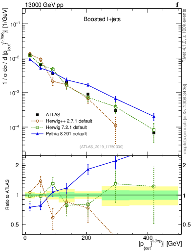 Plot of top.pout in 13000 GeV pp collisions