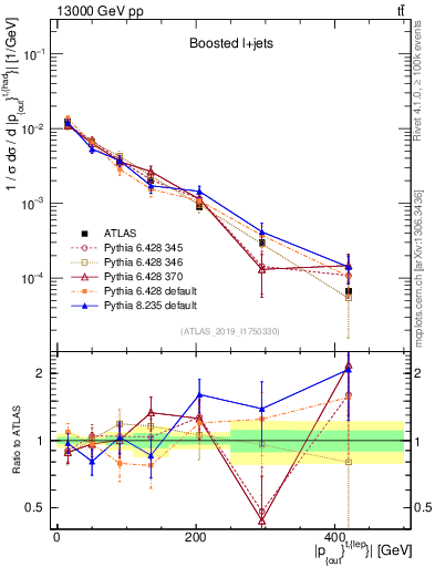 Plot of top.pout in 13000 GeV pp collisions