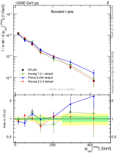 Plot of top.pout in 13000 GeV pp collisions