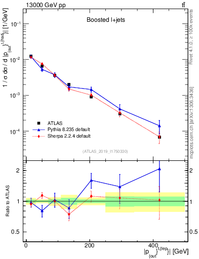 Plot of top.pout in 13000 GeV pp collisions