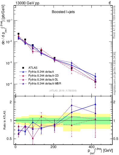 Plot of top.pout in 13000 GeV pp collisions