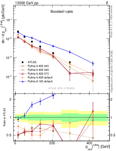 Plot of top.pout in 13000 GeV pp collisions