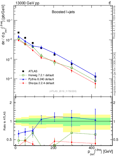 Plot of top.pout in 13000 GeV pp collisions