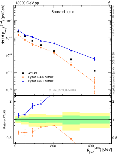 Plot of top.pout in 13000 GeV pp collisions