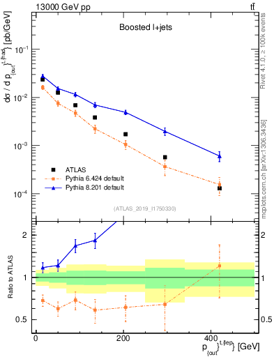 Plot of top.pout in 13000 GeV pp collisions