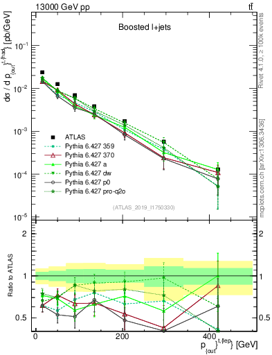 Plot of top.pout in 13000 GeV pp collisions