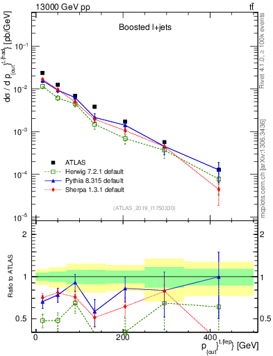 Plot of top.pout in 13000 GeV pp collisions