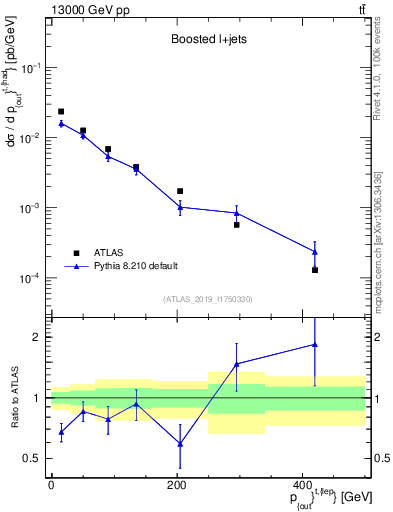 Plot of top.pout in 13000 GeV pp collisions