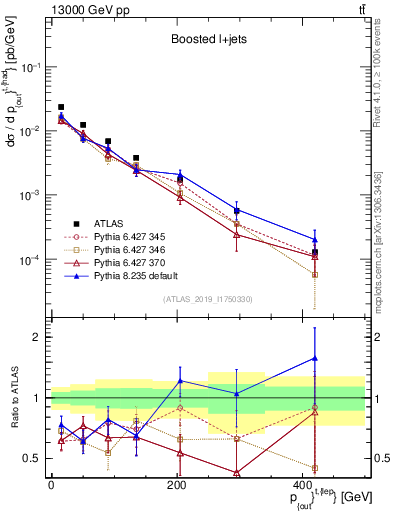 Plot of top.pout in 13000 GeV pp collisions