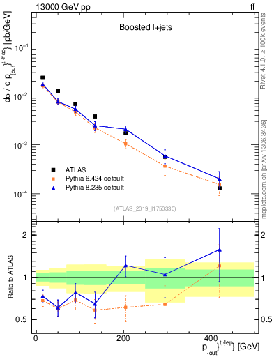 Plot of top.pout in 13000 GeV pp collisions