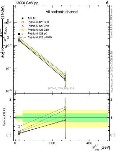 Plot of top.pout in 13000 GeV pp collisions