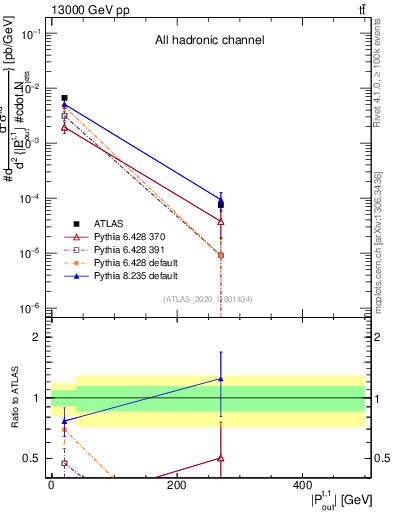 Plot of top.pout in 13000 GeV pp collisions
