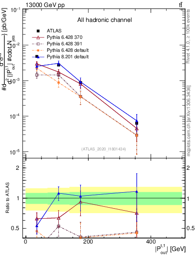 Plot of top.pout in 13000 GeV pp collisions