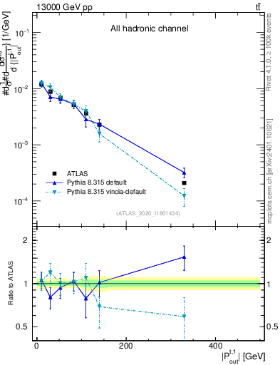Plot of top.pout in 13000 GeV pp collisions