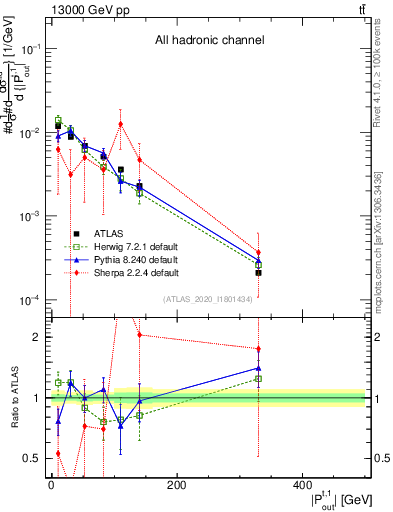 Plot of top.pout in 13000 GeV pp collisions