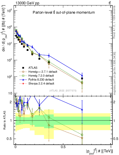 Plot of top.pout in 13000 GeV pp collisions