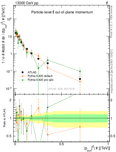 Plot of top.pout in 13000 GeV pp collisions
