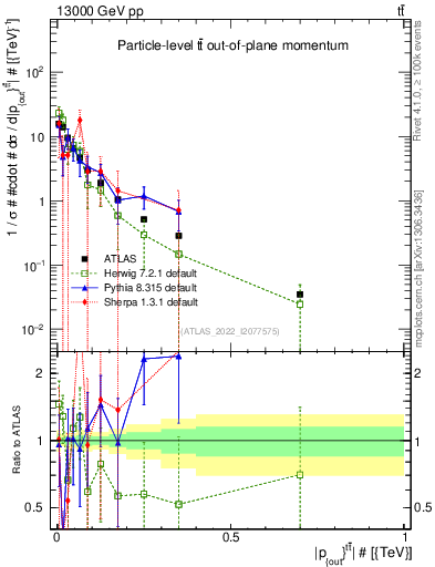Plot of top.pout in 13000 GeV pp collisions