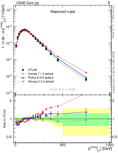 Plot of top.pt in 13000 GeV pp collisions