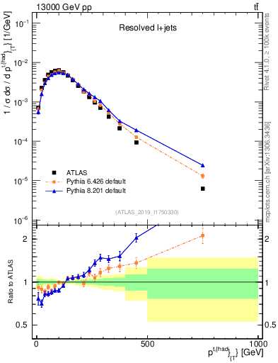 Plot of top.pt in 13000 GeV pp collisions