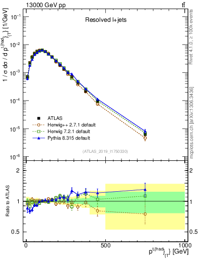 Plot of top.pt in 13000 GeV pp collisions