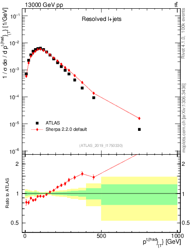 Plot of top.pt in 13000 GeV pp collisions