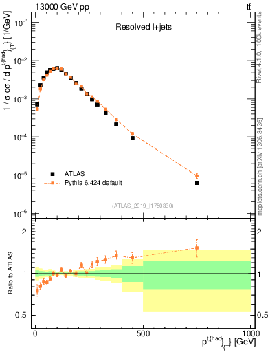 Plot of top.pt in 13000 GeV pp collisions