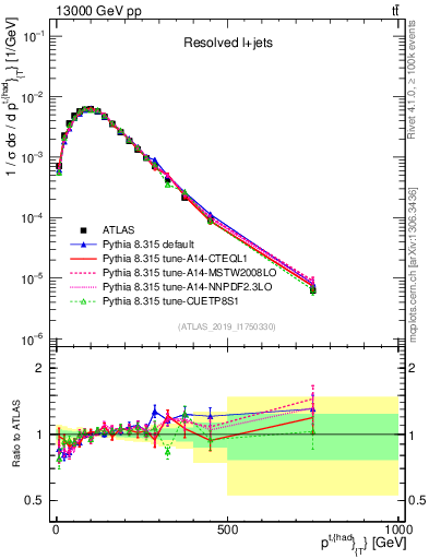 Plot of top.pt in 13000 GeV pp collisions