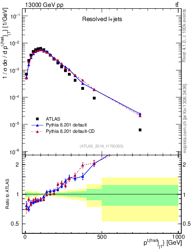 Plot of top.pt in 13000 GeV pp collisions