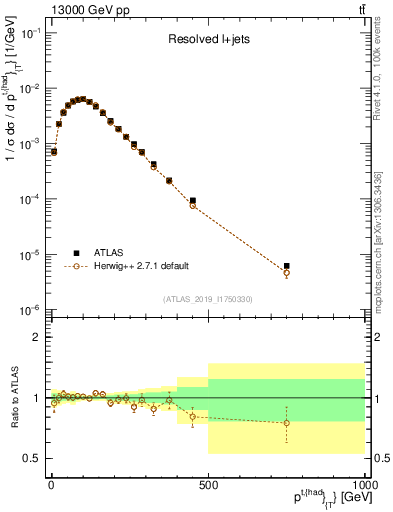 Plot of top.pt in 13000 GeV pp collisions