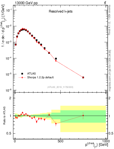 Plot of top.pt in 13000 GeV pp collisions