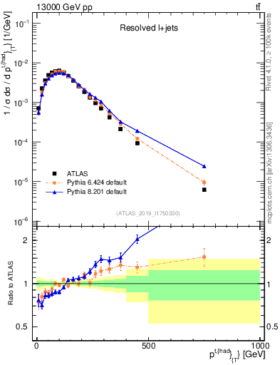 Plot of top.pt in 13000 GeV pp collisions