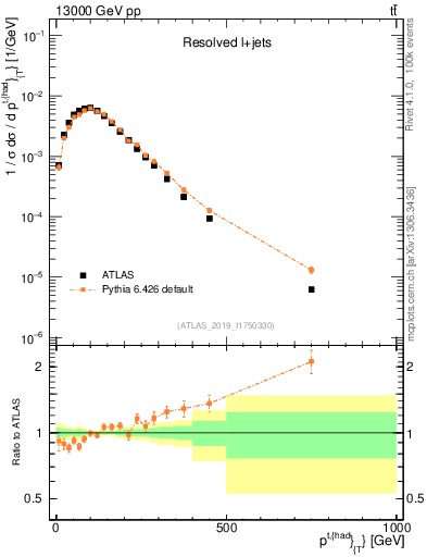 Plot of top.pt in 13000 GeV pp collisions