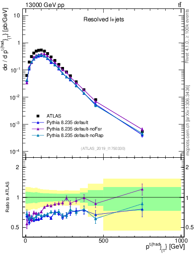 Plot of top.pt in 13000 GeV pp collisions