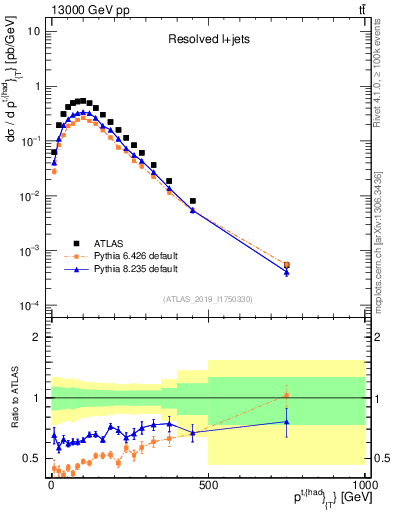 Plot of top.pt in 13000 GeV pp collisions