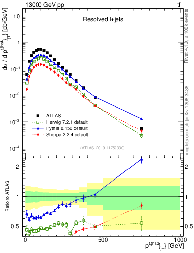 Plot of top.pt in 13000 GeV pp collisions