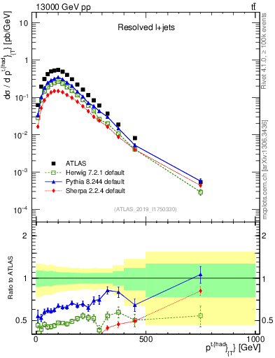 Plot of top.pt in 13000 GeV pp collisions