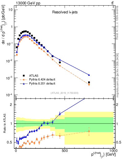 Plot of top.pt in 13000 GeV pp collisions