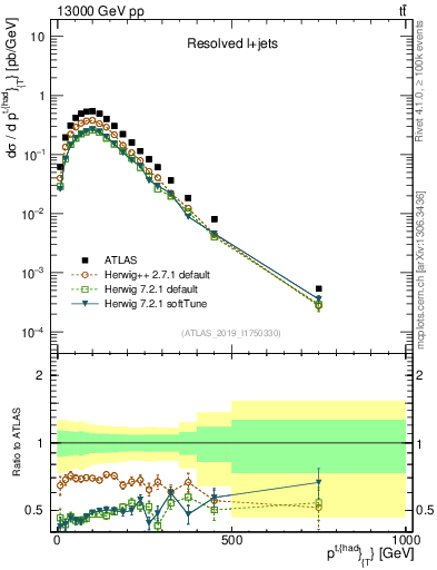 Plot of top.pt in 13000 GeV pp collisions
