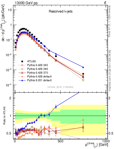 Plot of top.pt in 13000 GeV pp collisions