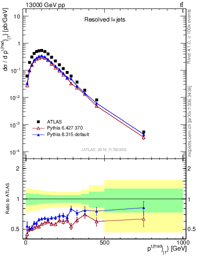 Plot of top.pt in 13000 GeV pp collisions