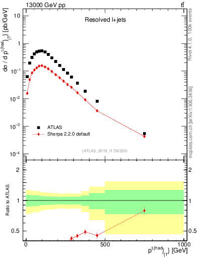 Plot of top.pt in 13000 GeV pp collisions