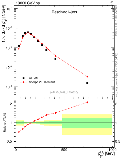 Plot of top.pt in 13000 GeV pp collisions