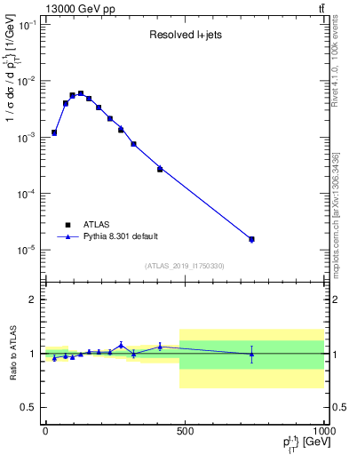 Plot of top.pt in 13000 GeV pp collisions