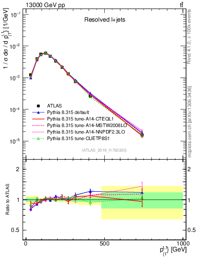 Plot of top.pt in 13000 GeV pp collisions